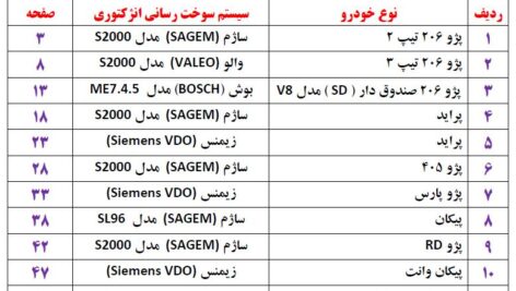 راهنمای تخصصی تنظیم موتور | پارامترها و جداول کامل برای انواع خودروهای انژکتوری